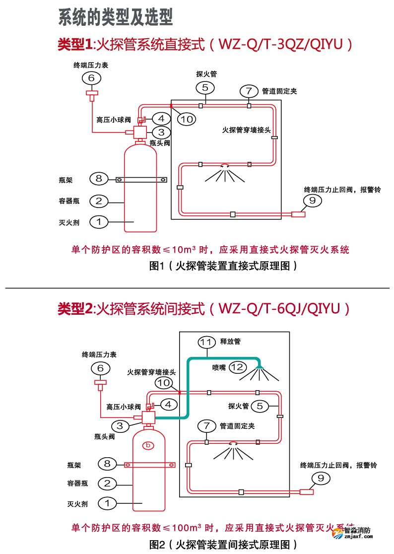 机房场所为什么要选择火探管灭火装置？