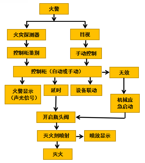 消防灭火系统调试