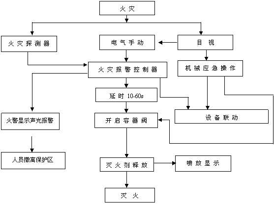 无管网七氟丙烷自动灭火系统