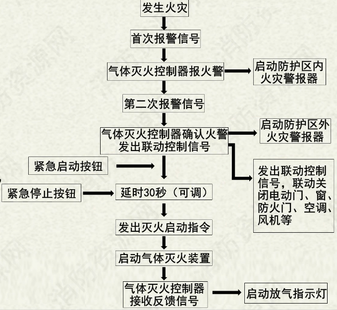 气体灭火系统控制方式原理