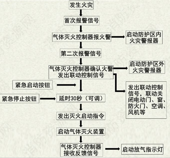 气体灭火系统控制方式原理