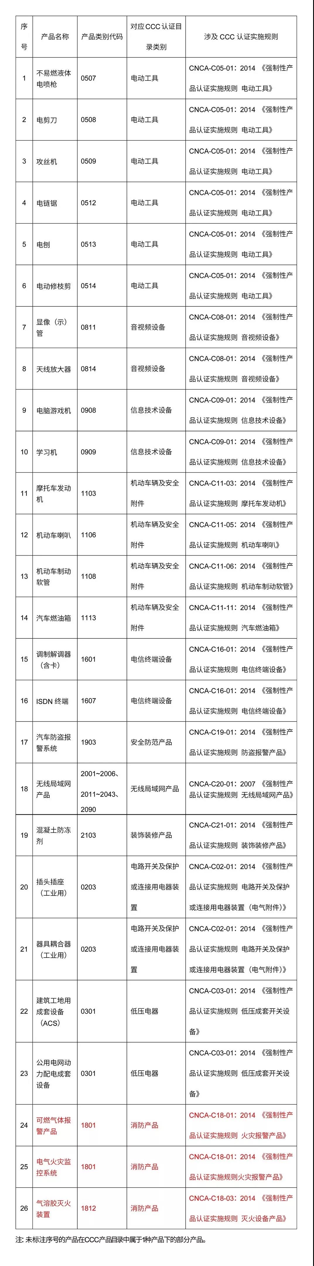 不再实施强制性产品认证管理的产品清单