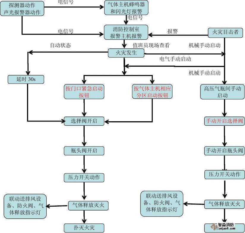 常用的气体灭火系统及流程