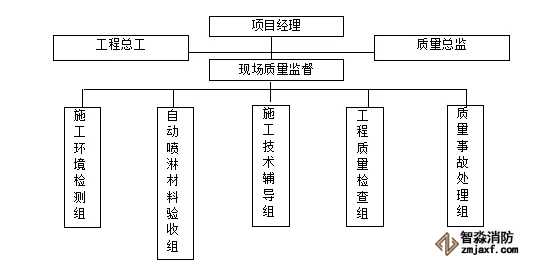 质量体系保证体系图