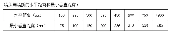 喷头与隔断的水平距离和最小垂直距离