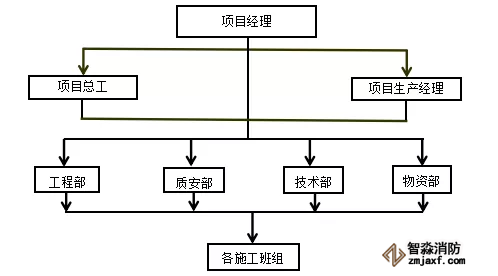 组织架构及保证体系