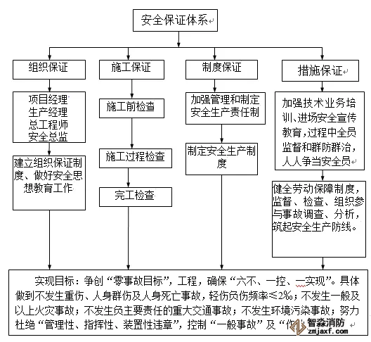 保证体系图