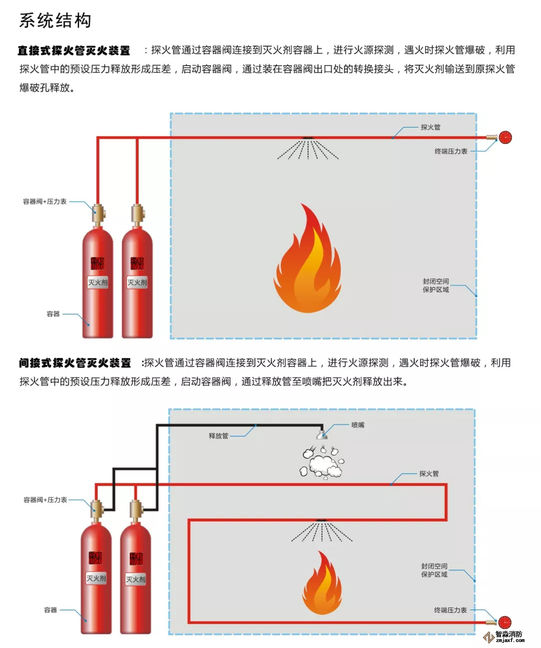 系统结构