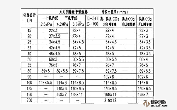 有管网气体灭火系统管道参数