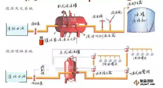 泡沫喷雾系统