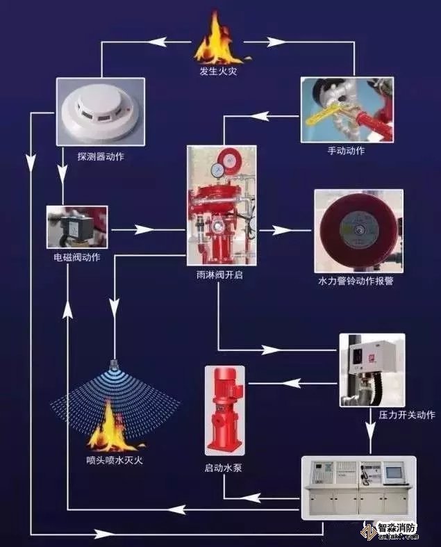 雨淋自动喷水灭火系统
