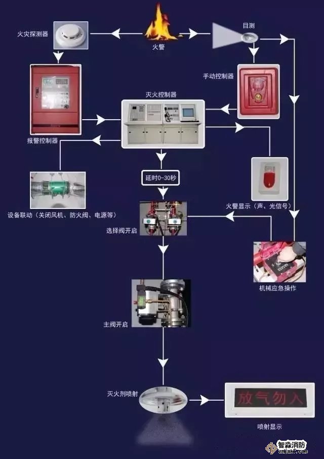 柜式高压CO2自动灭火系统