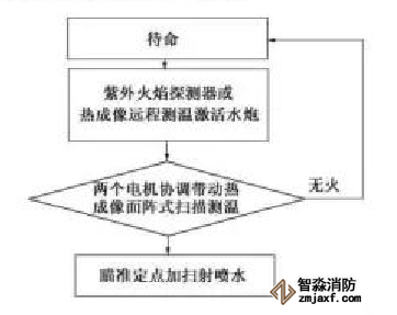 第二代热成像消防炮扫描逻辑图