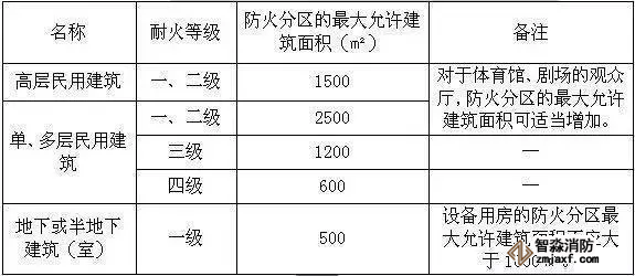 民用建筑的防火分区