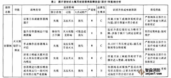 表2为七氟丙烷气体灭火产品主要部件故障类型和影响分析。 