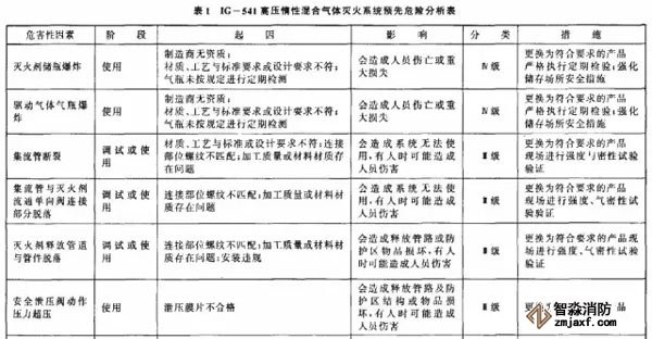 表1为IG一541高压惰性混合气体灭火系统预先危险分析实例。