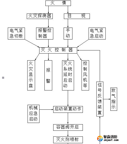 气体灭火装置动作控制程序图