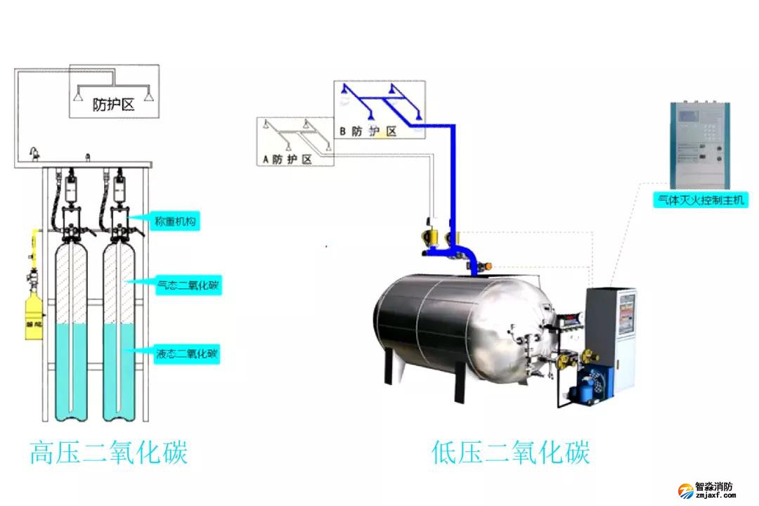 二氧化碳灭火系统