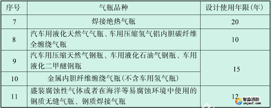 气体钢瓶定期检验及报废年限