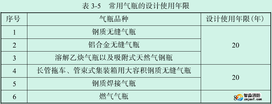 气体钢瓶定期检验及报废年限