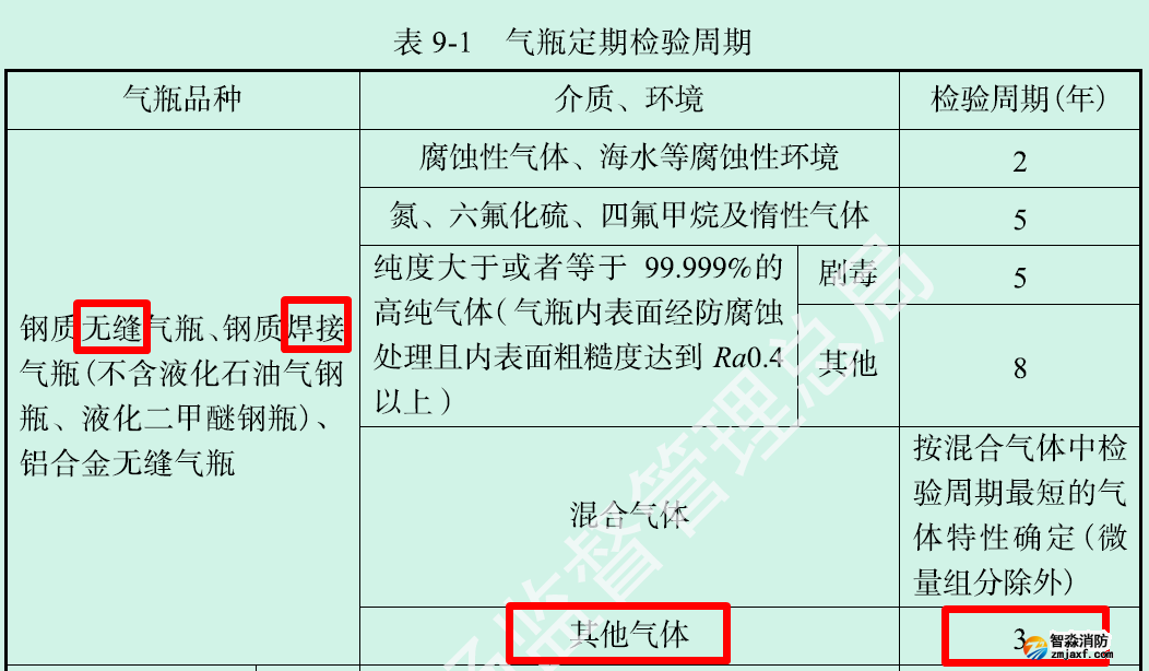 气体钢瓶定期检验及报废年限